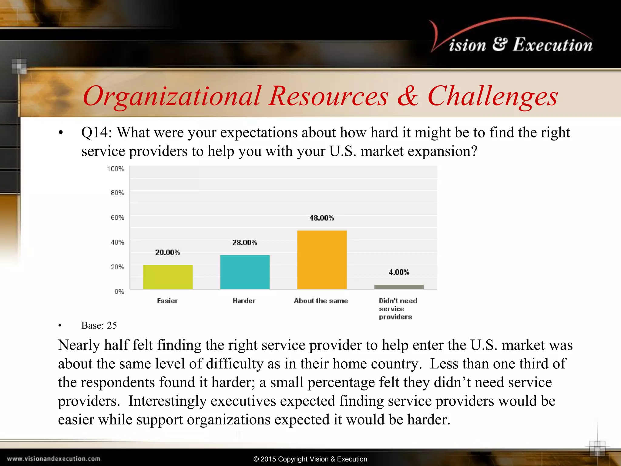 © 2015 Copyright Vision & Execution
Organizational Resources & Challenges
• Q14: What were your expectations about how hard it might be to find the right
service providers to help you with your U.S. market expansion?
• Base: 25
Nearly half felt finding the right service provider to help enter the U.S. market was
about the same level of difficulty as in their home country. Less than one third of
the respondents found it harder; a small percentage felt they didn’t need service
providers. Interestingly executives expected finding service providers would be
easier while support organizations expected it would be harder.
 