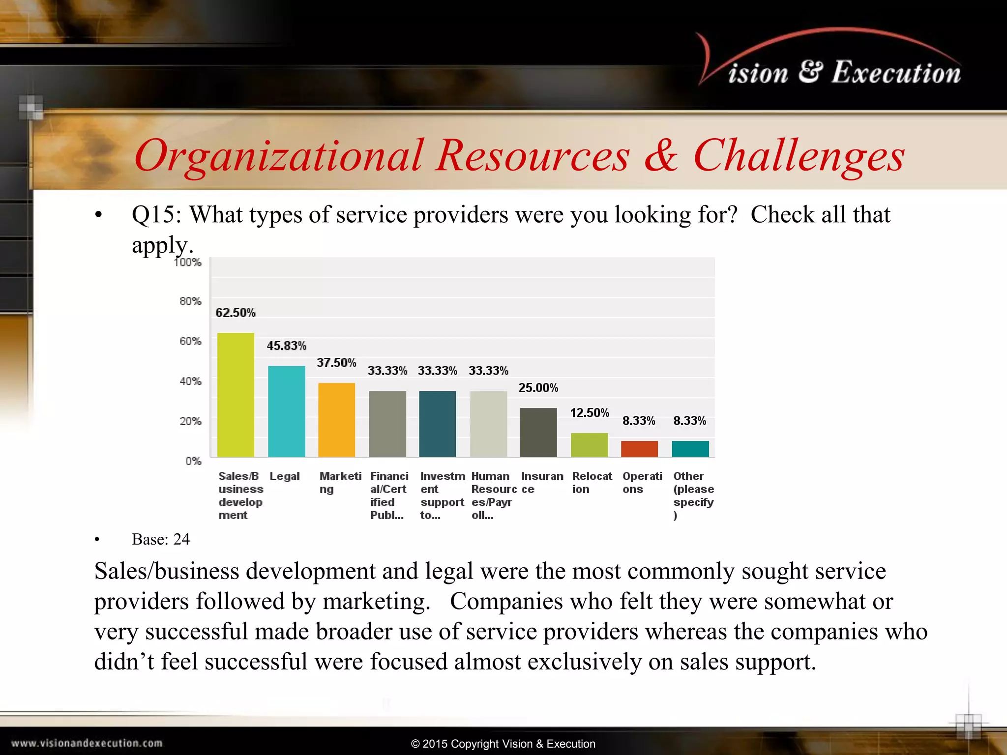 © 2015 Copyright Vision & Execution
Organizational Resources & Challenges
• Q15: What types of service providers were you looking for? Check all that
apply.
• Base: 24
Sales/business development and legal were the most commonly sought service
providers followed by marketing. Companies who felt they were somewhat or
very successful made broader use of service providers whereas the companies who
didn’t feel successful were focused almost exclusively on sales support.
 