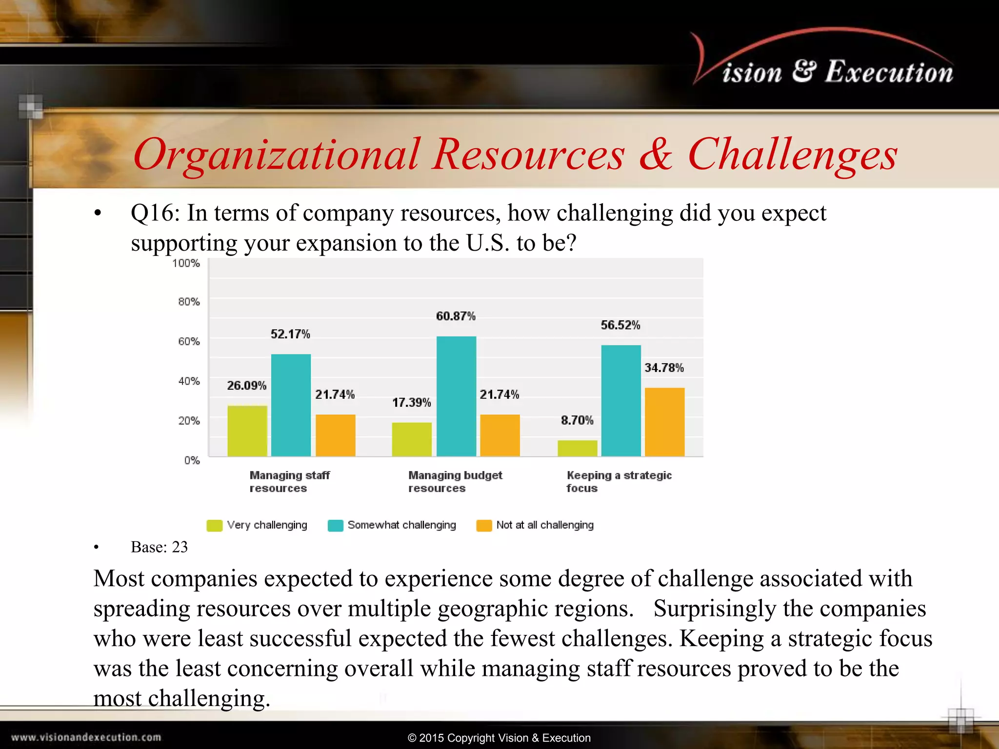 © 2015 Copyright Vision & Execution
Organizational Resources & Challenges
• Q16: In terms of company resources, how challenging did you expect
supporting your expansion to the U.S. to be?
• Base: 23
Most companies expected to experience some degree of challenge associated with
spreading resources over multiple geographic regions. Surprisingly the companies
who were least successful expected the fewest challenges. Keeping a strategic focus
was the least concerning overall while managing staff resources proved to be the
most challenging.
 