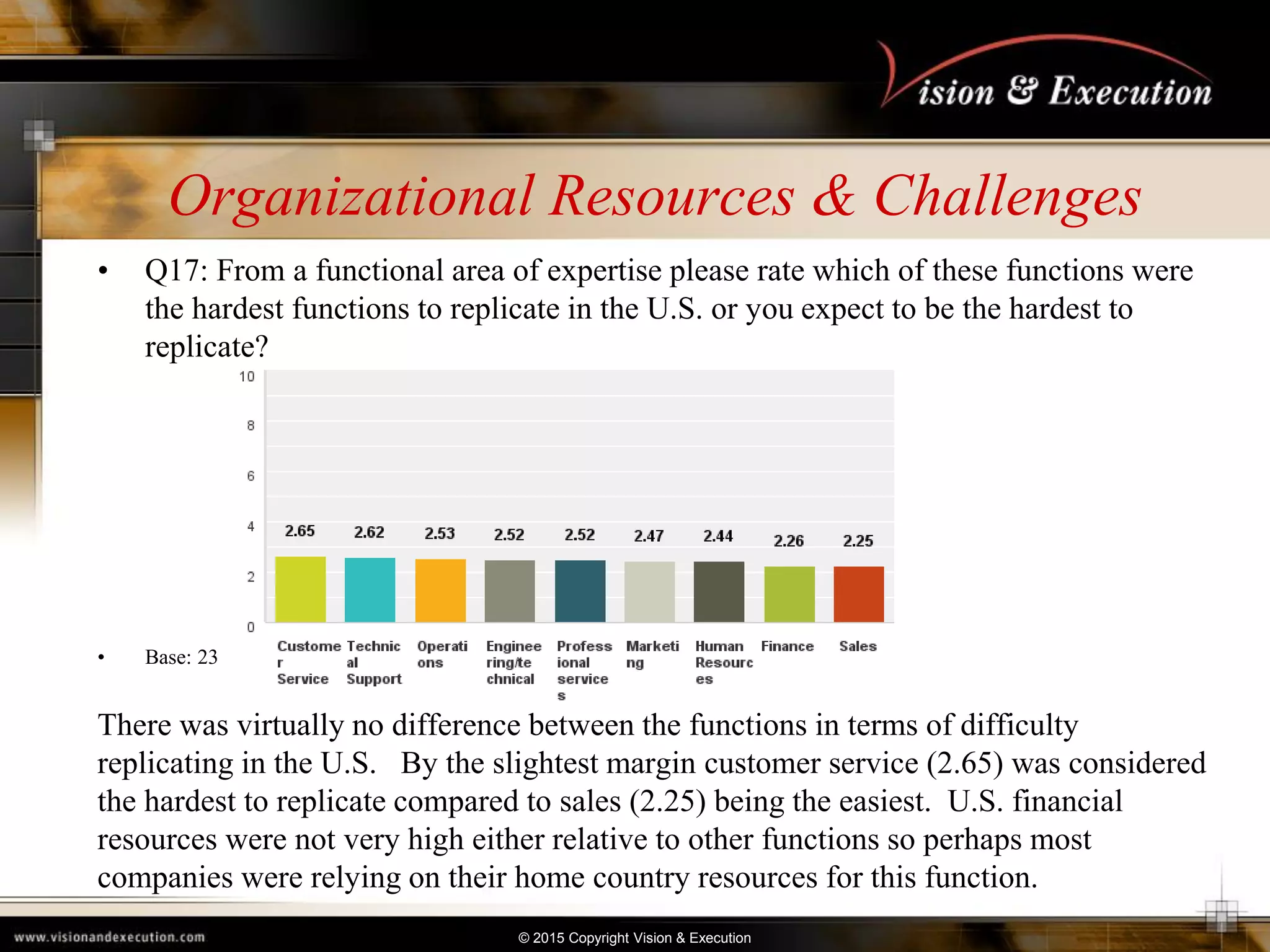 © 2015 Copyright Vision & Execution
Organizational Resources & Challenges
• Q17: From a functional area of expertise please rate which of these functions were
the hardest functions to replicate in the U.S. or you expect to be the hardest to
replicate?
• Base: 23
There was virtually no difference between the functions in terms of difficulty
replicating in the U.S. By the slightest margin customer service (2.65) was considered
the hardest to replicate compared to sales (2.25) being the easiest. U.S. financial
resources were not very high either relative to other functions so perhaps most
companies were relying on their home country resources for this function.
 