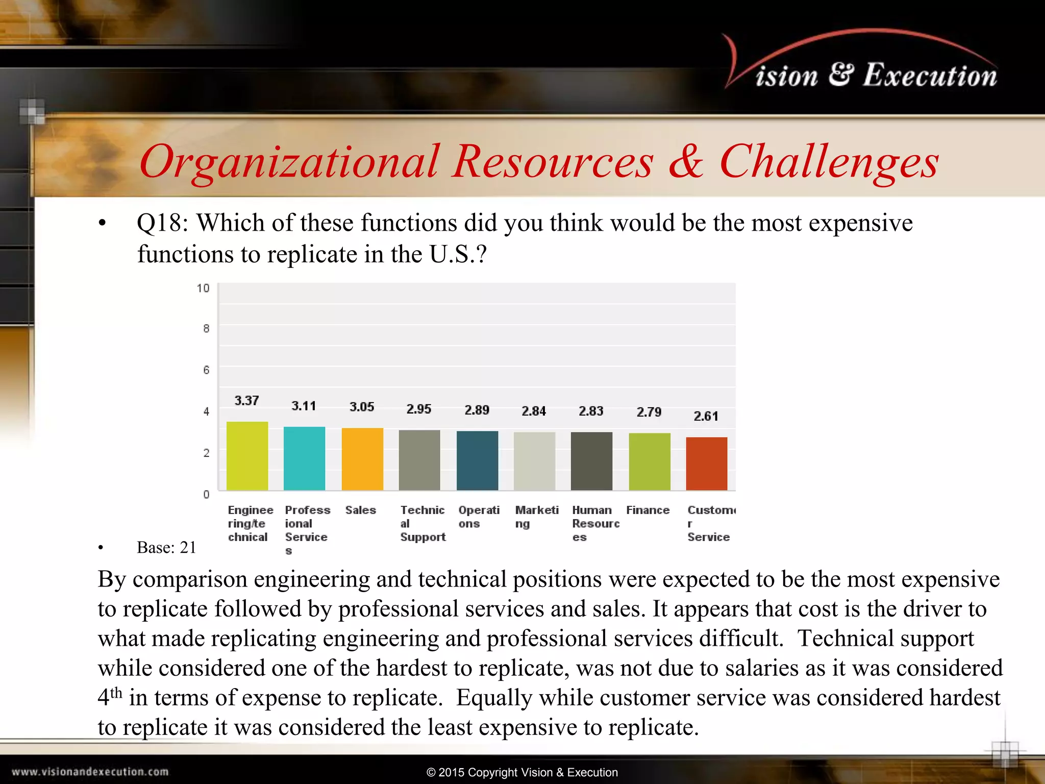 © 2015 Copyright Vision & Execution
Organizational Resources & Challenges
• Q18: Which of these functions did you think would be the most expensive
functions to replicate in the U.S.?
• Base: 21
By comparison engineering and technical positions were expected to be the most expensive
to replicate followed by professional services and sales. It appears that cost is the driver to
what made replicating engineering and professional services difficult. Technical support
while considered one of the hardest to replicate, was not due to salaries as it was considered
4th in terms of expense to replicate. Equally while customer service was considered hardest
to replicate it was considered the least expensive to replicate.
 