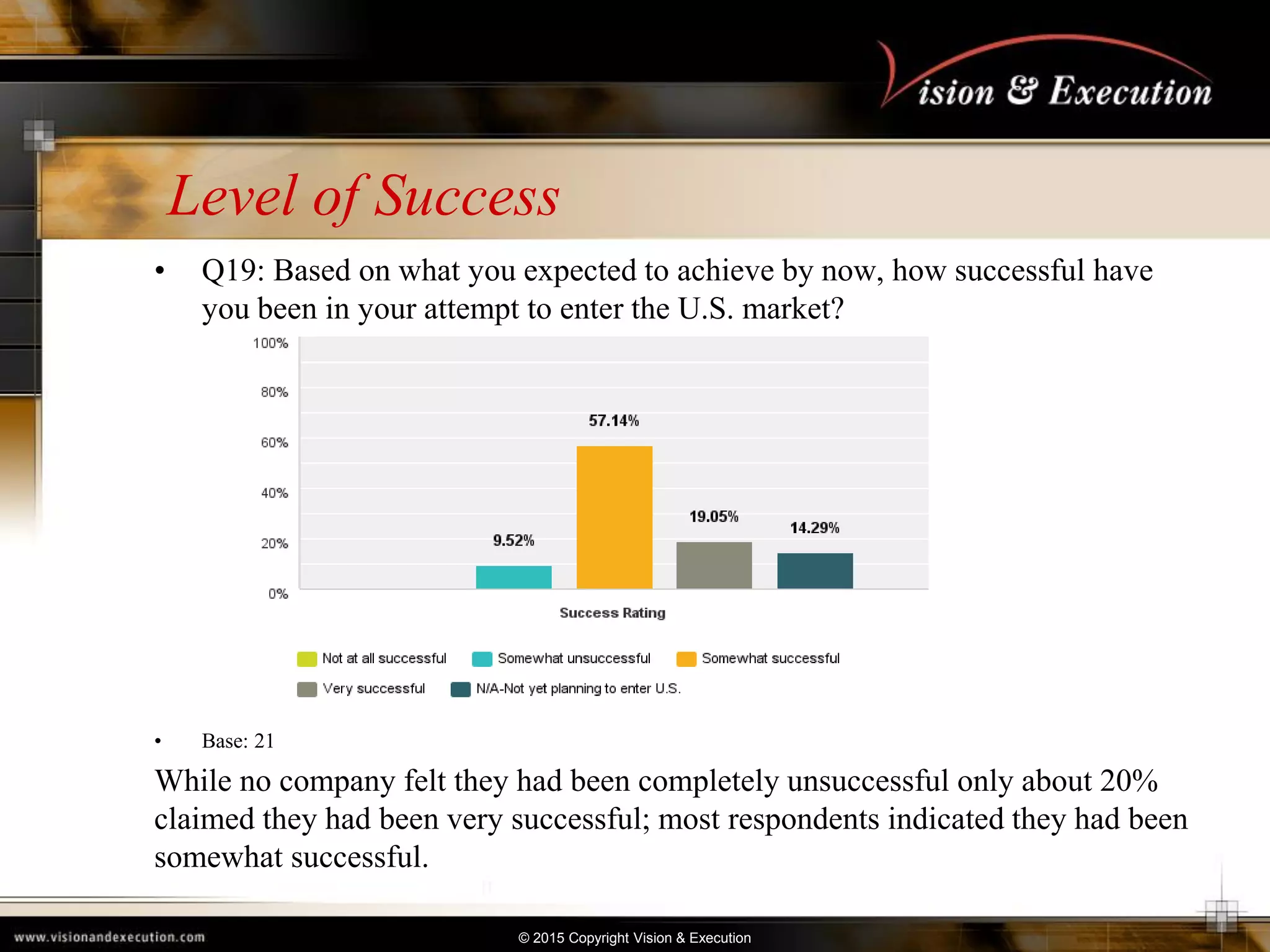 © 2015 Copyright Vision & Execution
Level of Success
• Q19: Based on what you expected to achieve by now, how successful have
you been in your attempt to enter the U.S. market?
• Base: 21
While no company felt they had been completely unsuccessful only about 20%
claimed they had been very successful; most respondents indicated they had been
somewhat successful.
 