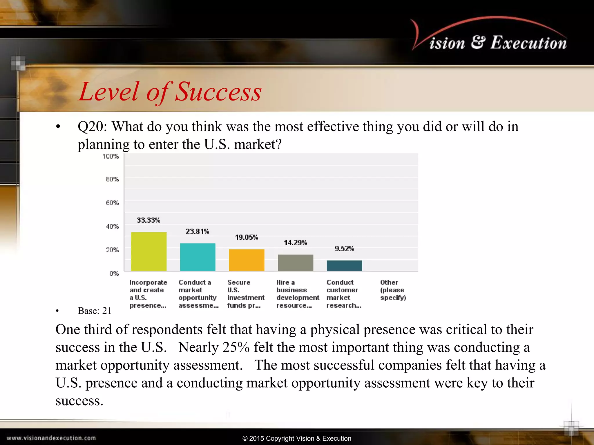 © 2015 Copyright Vision & Execution
Level of Success
• Q20: What do you think was the most effective thing you did or will do in
planning to enter the U.S. market?
• Base: 21
One third of respondents felt that having a physical presence was critical to their
success in the U.S. Nearly 25% felt the most important thing was conducting a
market opportunity assessment. The most successful companies felt that having a
U.S. presence and a conducting market opportunity assessment were key to their
success.
 