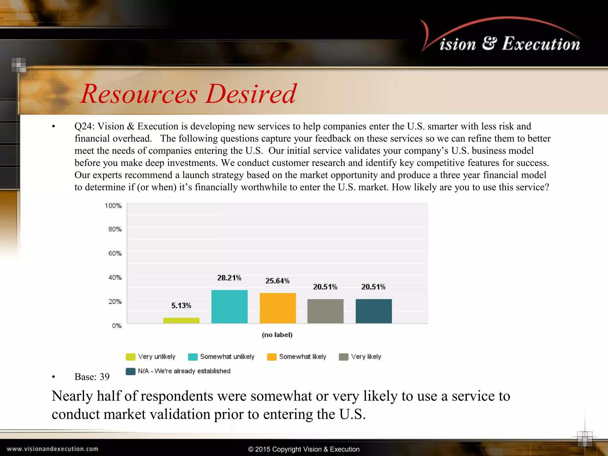 © 2015 Copyright Vision & Execution
Resources Desired
• Q24: Vision & Execution is developing new services to help companies enter the U.S. smarter with less risk and
financial overhead. The following questions capture your feedback on these services so we can refine them to better
meet the needs of companies entering the U.S. Our initial service validates your company’s U.S. business model
before you make deep investments. We conduct customer research and identify key competitive features for success.
Our experts recommend a launch strategy based on the market opportunity and produce a three year financial model
to determine if (or when) it’s financially worthwhile to enter the U.S. market. How likely are you to use this service?
• Base: 39
Nearly half of respondents were somewhat or very likely to use a service to
conduct market validation prior to entering the U.S.
 