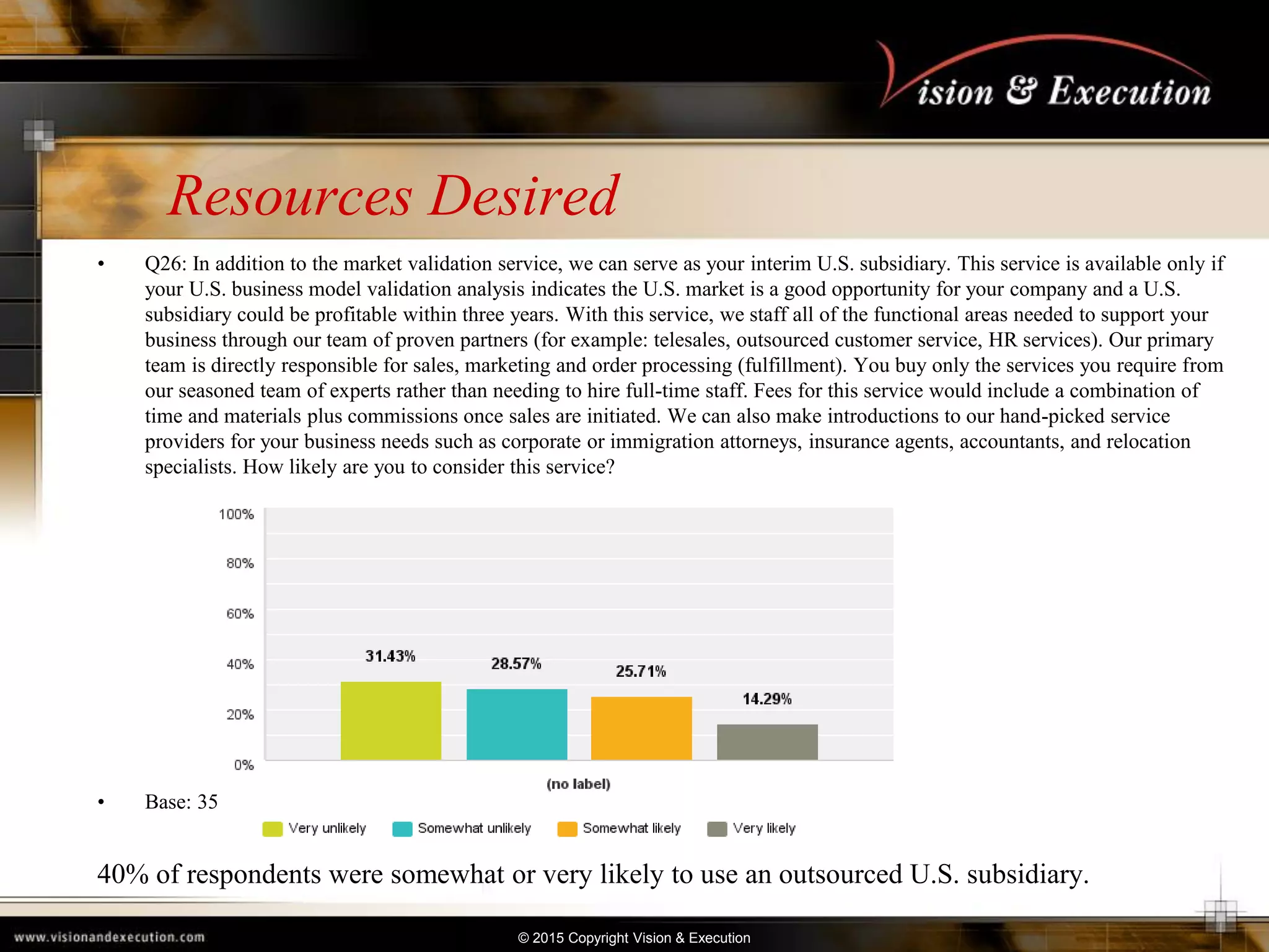 © 2015 Copyright Vision & Execution
Resources Desired
• Q26: In addition to the market validation service, we can serve as your interim U.S. subsidiary. This service is available only if
your U.S. business model validation analysis indicates the U.S. market is a good opportunity for your company and a U.S.
subsidiary could be profitable within three years. With this service, we staff all of the functional areas needed to support your
business through our team of proven partners (for example: telesales, outsourced customer service, HR services). Our primary
team is directly responsible for sales, marketing and order processing (fulfillment). You buy only the services you require from
our seasoned team of experts rather than needing to hire full-time staff. Fees for this service would include a combination of
time and materials plus commissions once sales are initiated. We can also make introductions to our hand-picked service
providers for your business needs such as corporate or immigration attorneys, insurance agents, accountants, and relocation
specialists. How likely are you to consider this service?
• Base: 35
40% of respondents were somewhat or very likely to use an outsourced U.S. subsidiary.
 