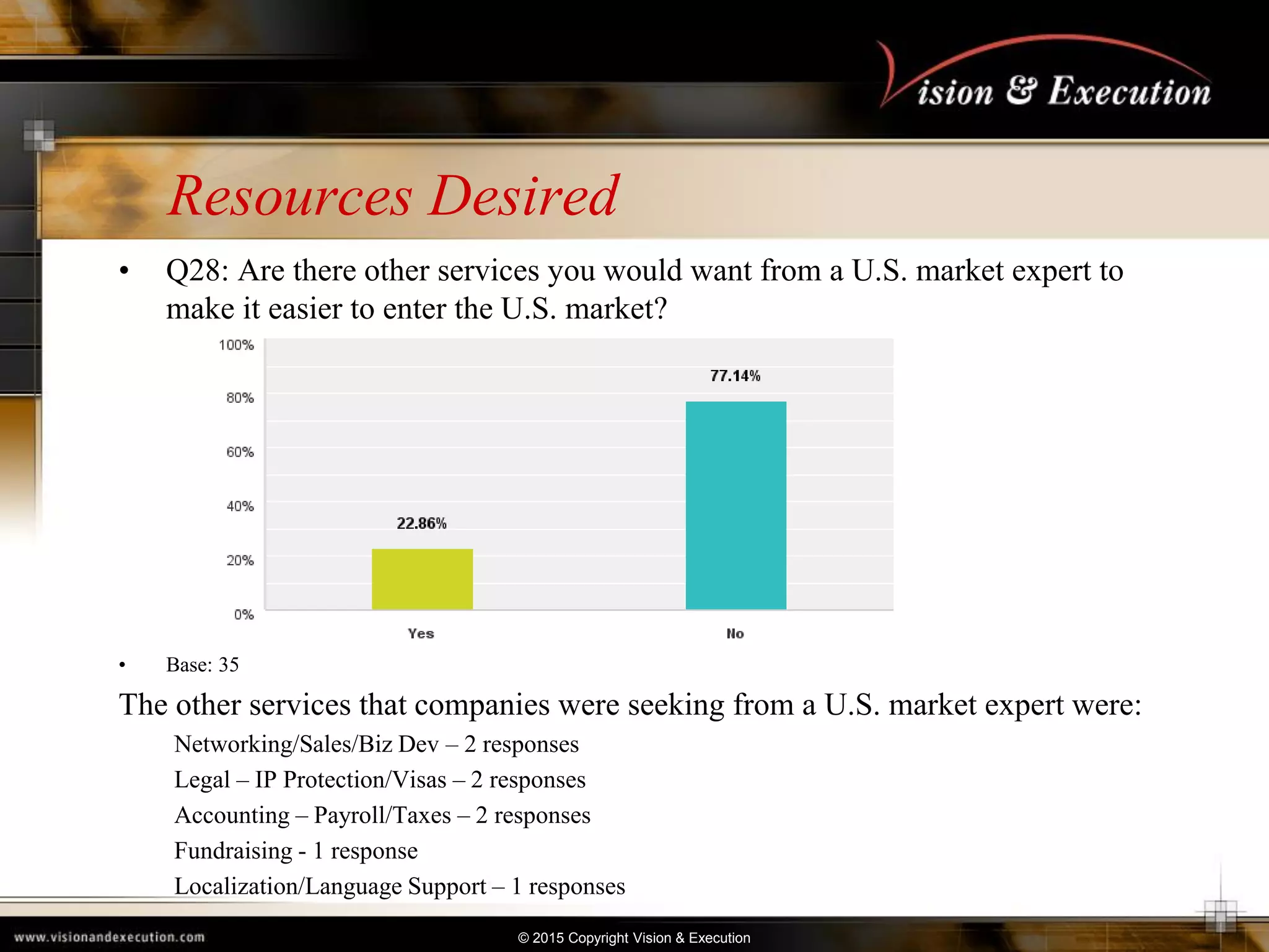 © 2015 Copyright Vision & Execution
Resources Desired
• Q28: Are there other services you would want from a U.S. market expert to
make it easier to enter the U.S. market?
• Base: 35
The other services that companies were seeking from a U.S. market expert were:
Networking/Sales/Biz Dev – 2 responses
Legal – IP Protection/Visas – 2 responses
Accounting – Payroll/Taxes – 2 responses
Fundraising - 1 response
Localization/Language Support – 1 responses
 
