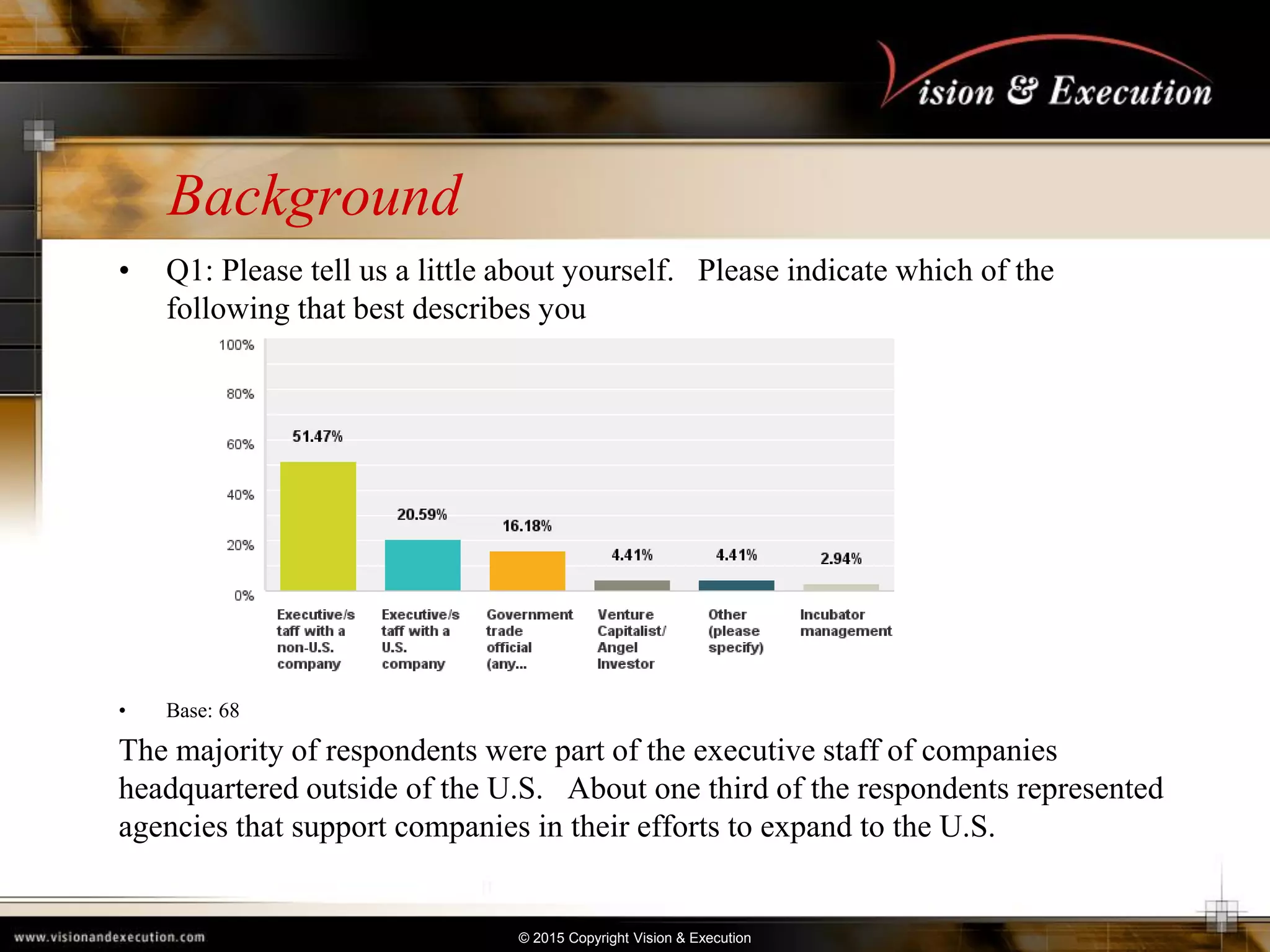 © 2015 Copyright Vision & Execution
Background
• Q1: Please tell us a little about yourself. Please indicate which of the
following that best describes you
• Base: 68
The majority of respondents were part of the executive staff of companies
headquartered outside of the U.S. About one third of the respondents represented
agencies that support companies in their efforts to expand to the U.S.
 