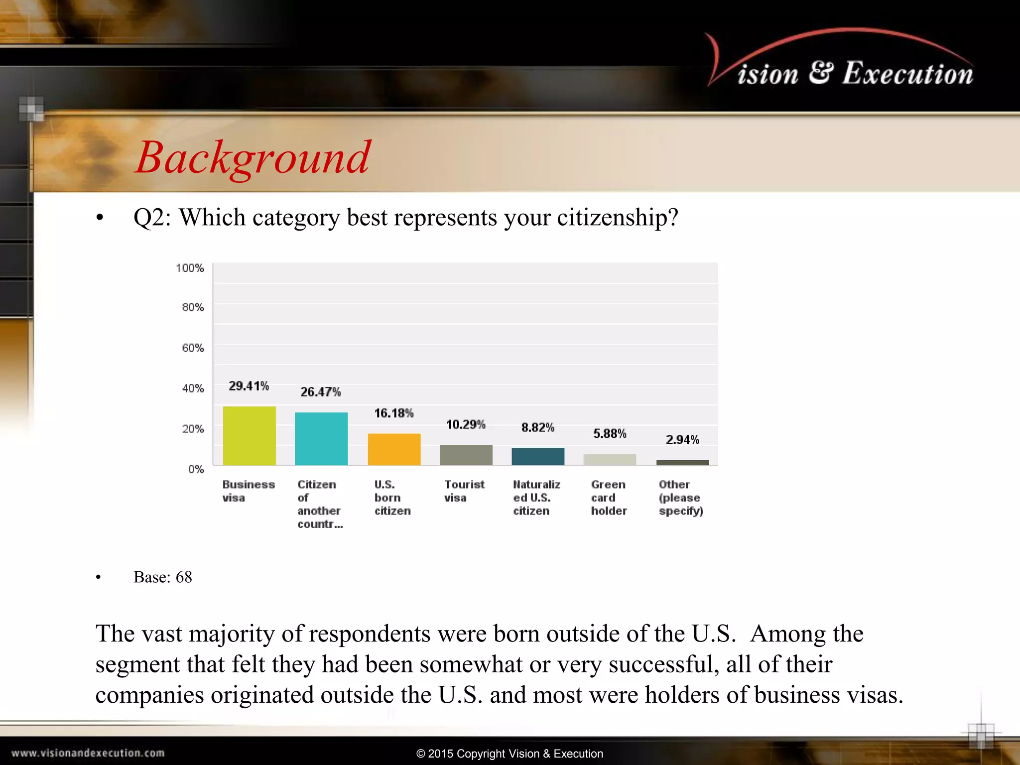 © 2015 Copyright Vision & Execution
Background
• Q2: Which category best represents your citizenship?
• Base: 68
The vast majority of respondents were born outside of the U.S. Among the
segment that felt they had been somewhat or very successful, all of their
companies originated outside the U.S. and most were holders of business visas.
 
