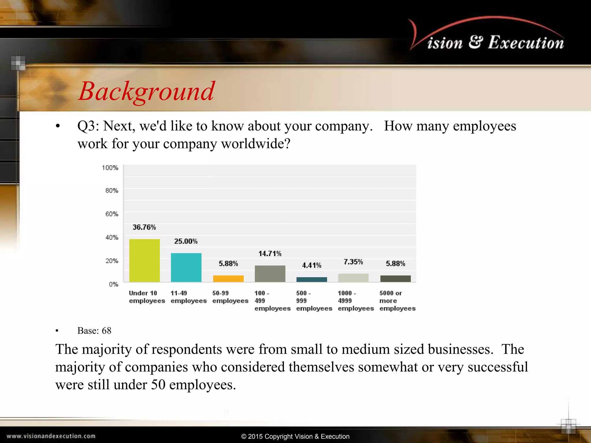 © 2015 Copyright Vision & Execution
Background
• Q3: Next, we'd like to know about your company. How many employees
work for your company worldwide?
• Base: 68
The majority of respondents were from small to medium sized businesses. The
majority of companies who considered themselves somewhat or very successful
were still under 50 employees.
 