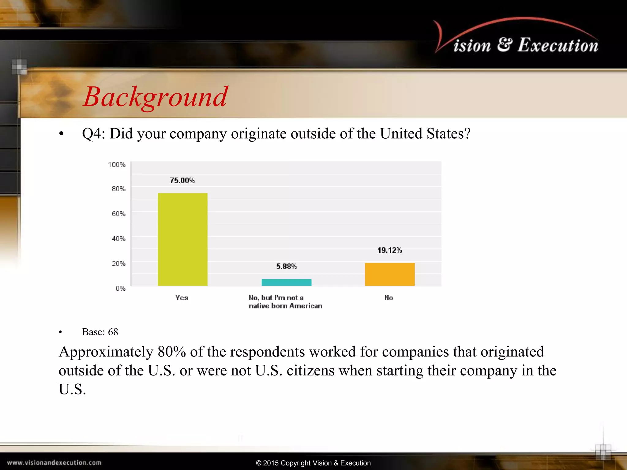 © 2015 Copyright Vision & Execution
Background
• Q4: Did your company originate outside of the United States?
• Base: 68
Approximately 80% of the respondents worked for companies that originated
outside of the U.S. or were not U.S. citizens when starting their company in the
U.S.
 