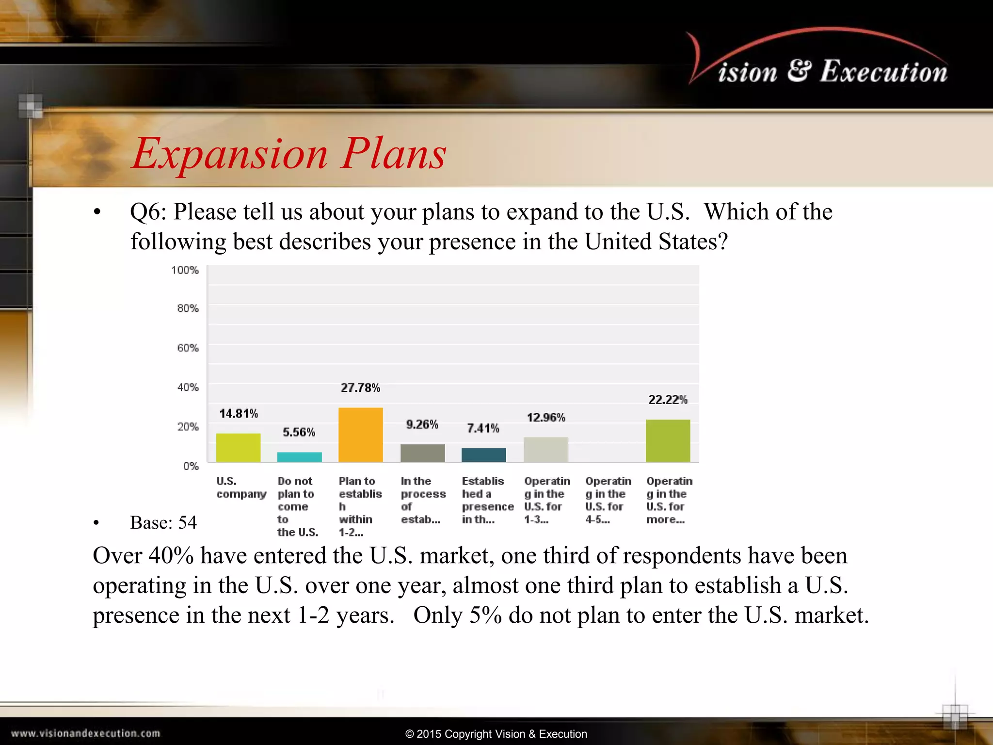 © 2015 Copyright Vision & Execution
Expansion Plans
• Q6: Please tell us about your plans to expand to the U.S. Which of the
following best describes your presence in the United States?
• Base: 54
Over 40% have entered the U.S. market, one third of respondents have been
operating in the U.S. over one year, almost one third plan to establish a U.S.
presence in the next 1-2 years. Only 5% do not plan to enter the U.S. market.
 