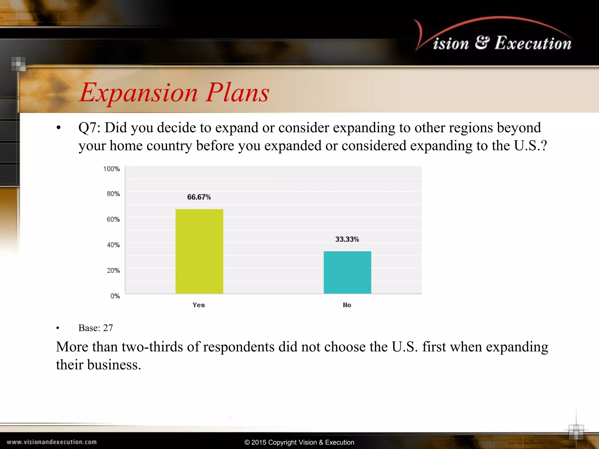 © 2015 Copyright Vision & Execution
Expansion Plans
• Q7: Did you decide to expand or consider expanding to other regions beyond
your home country before you expanded or considered expanding to the U.S.?
• Base: 27
More than two-thirds of respondents did not choose the U.S. first when expanding
their business.
 
