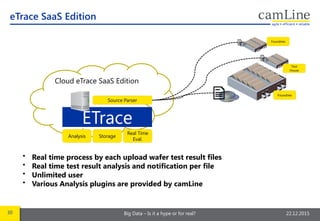 30 Big Data – Is it a hype or for real? 22.12.2015
Cloud eTrace SaaS Edition
ETrace
eTrace SaaS Edition
• Real time process by each upload wafer test result files
• Real time test result analysis and notification per file
• Unlimited user
• Various Analysis plugins are provided by camLine
Analysis Storage
Real Time
Eval.
Source Parser
Foundries
Test
House
Foundries
 