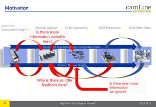 41 Big Data – Is it a hype or for real? 22.12.2015
Product, Delivery Notes, …
Motivation
Module Supplier OEM Production OEM After-Sales
Electronic
Component Supplier
OEM Engineering
Design and Engineering Data, Configuration Data, …
Is there more
information available
here?
Is there even more
Information
we ignore?
Why is there so little
feedback here?
 