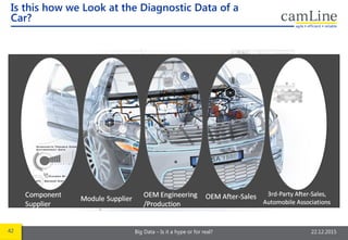 42 Big Data – Is it a hype or for real? 22.12.2015
Is this how we Look at the Diagnostic Data of a
Car?
3rd-Party After-Sales,
Automobile
Associations
 