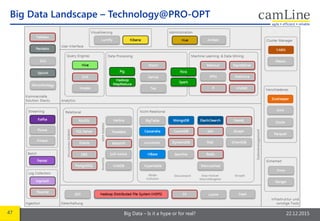 47 Big Data – Is it a hype or for real? 22.12.2015
Big Data Landscape – Technology@PRO-OPT
 