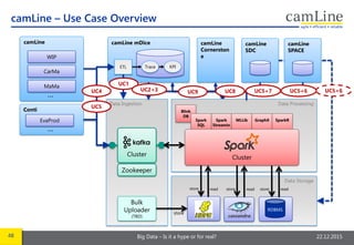 48 Big Data – Is it a hype or for real? 22.12.2015
camLine – Use Case Overview
camLine
Conti
camLine
SDC
WIP
EvaProd
CarMa
MaMa
…
…
camLine mDice camLine
Cornerston
e
Trace KPI
camLine
SPACE
Data Storage
Data ProcessingData Ingestion
Cluster
Zookeeper
RDBMS
Bulk
Uploader
(TBD)
store read
store
store readstore read
Spark
Streamin
g
MLLib GraphX SparkR
Blink
DB
Spark
SQL
Cluster
ETL
UC9
UC1
UC2+3UC4
UC5
UC5+6UC5+6UC5+7UC8
 