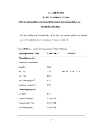 27
CHAPTER FOUR
RESULTS AND DISCUSSION
4.1 Physico-chemical Characteristics of the Soil and Amendments before the
Incubation Experiment
The physico-chemical characteristics of the soil, cow manure and biochar samples
used in the study have been summarized in Tables 4.1 and 4.2
Table 4.1: Physico-chemical Characteristics of the Soil Sample
Soil properties (0-15cm) Value ± SEM Inference
Physical properties
Particle size distribution
Sand (%)
Silt (%)
Clay (%)
Bulk Density (g/cm3
)
Electrical conductivity
Chemical properties
pH (H2O)
Organic carbon (%)
Organic matter (%)
Total nitrogen (%)
71.20
2.20
26.60
1.55
0.00
5.10
2.20 ± 0.07
3.80 ± 0.12
0.66 ± 0.03
SANDY CLAY LOAM
 