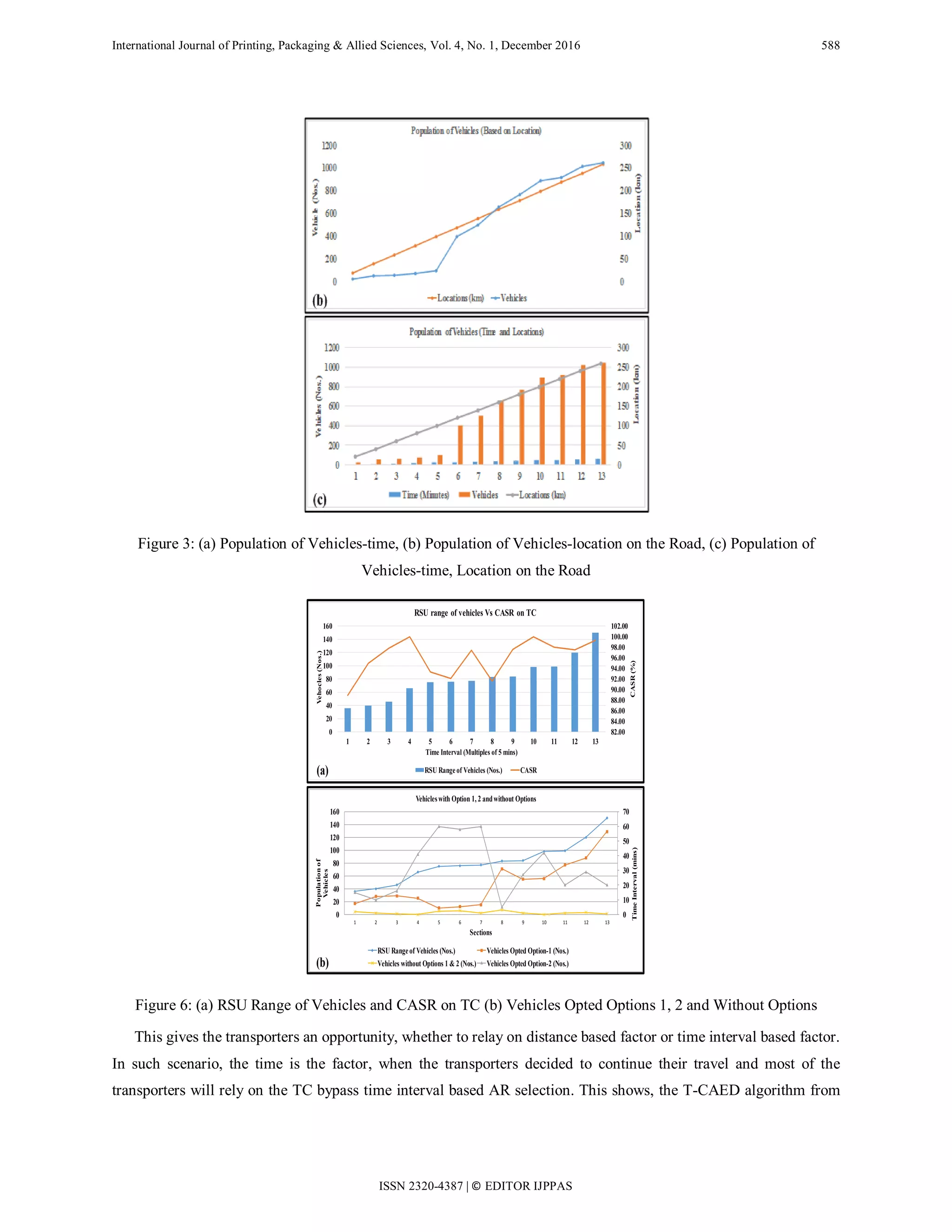 International Journal of Printing, Packaging & Allied Sciences, Vol. 4, No. 1, December 2016 588
Figure 3: (a) Population of Vehicles-time, (b) Population of Vehicles-location on the Road, (c) Population of
Vehicles-time, Location on the Road
0
10
20
30
40
50
60
70
0
20
40
60
80
100
120
140
160
1 2 3 4 5 6 7 8 9 10 11 12 13
TimeInterval(mins)
Populationof
Vehicles
Sections
Vehicleswith Option 1, 2 andwithout Options
RSU Rangeof Vehicles (Nos.) Vehicles Opted Option-1 (Nos.)
Vehicles without Options 1 & 2 (Nos.) Vehicles Opted Option-2 (Nos.)
(a)
(b)
Figure 6: (a) RSU Range of Vehicles and CASR on TC (b) Vehicles Opted Options 1, 2 and Without Options
This gives the transporters an opportunity, whether to relay on distance based factor or time interval based factor.
In such scenario, the time is the factor, when the transporters decided to continue their travel and most of the
transporters will rely on the TC bypass time interval based AR selection. This shows, the T-CAED algorithm from
ISSN 2320-4387 | © EDITOR IJPPAS
 