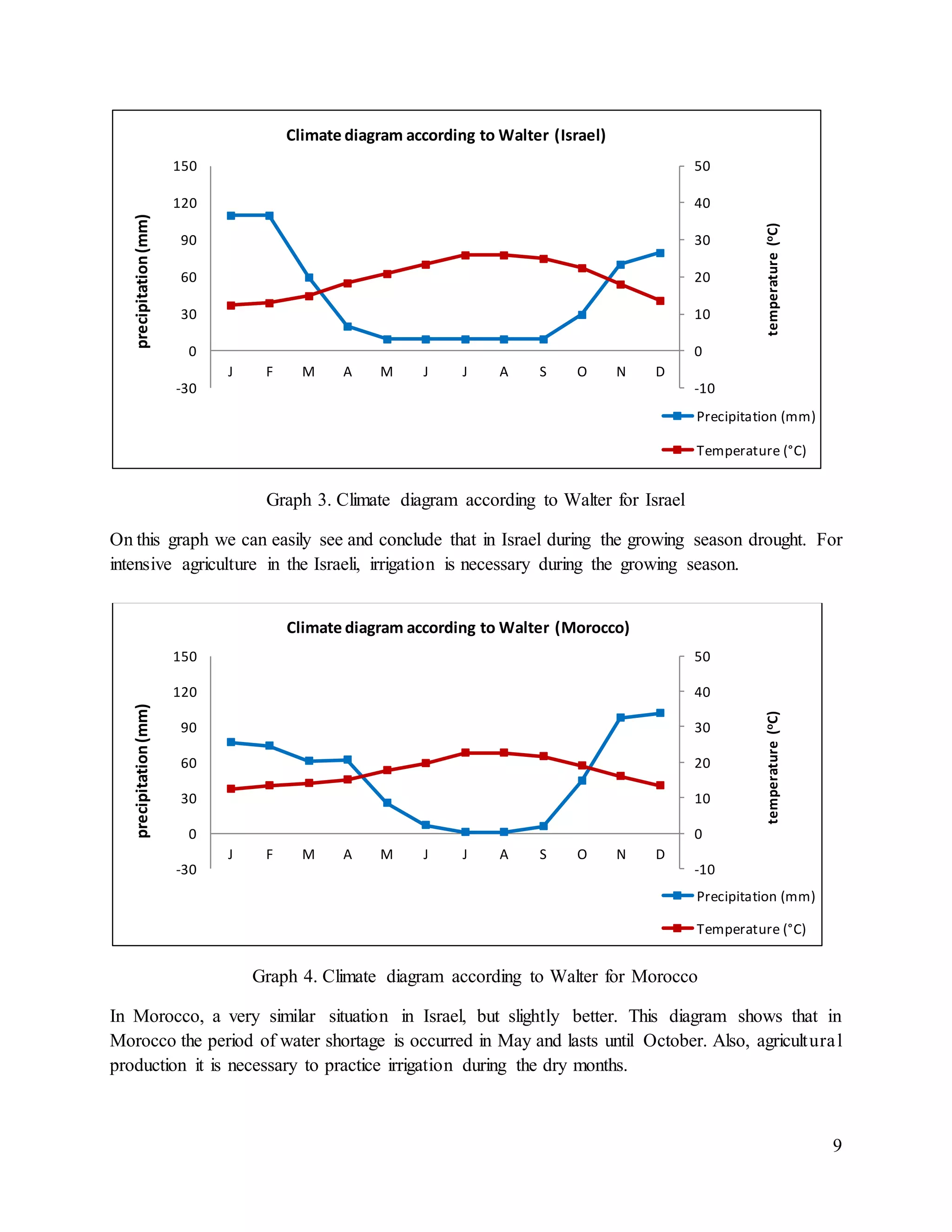 9
Graph 3. Climate diagram according to Walter for Israel
On this graph we can easily see and conclude that in Israel during the growing season drought. For
intensive agriculture in the Israeli, irrigation is necessary during the growing season.
Graph 4. Climate diagram according to Walter for Morocco
In Morocco, a very similar situation in Israel, but slightly better. This diagram shows that in
Morocco the period of water shortage is occurred in May and lasts until October. Also, agricultural
production it is necessary to practice irrigation during the dry months.
-10
0
10
20
30
40
50
-30
0
30
60
90
120
150
J F M A M J J A S O N D
temperature(oC)
precipitation(mm) Climate diagram according to Walter (Israel)
Precipitation (mm)
Temperature (°C)
-10
0
10
20
30
40
50
-30
0
30
60
90
120
150
J F M A M J J A S O N D
temperature(oC)
precipitation(mm)
Climate diagram according to Walter (Morocco)
Precipitation (mm)
Temperature (°C)
 
