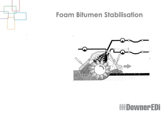 Foam Bitumen Presentation | PPT