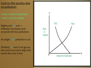 Cost to the society due
to pollution:
X axis = Level of pollution
Y axis = cost in rupees
Rightward ‘X’ axis =
Pollution increases and
towards left less pollution.
At origin “O” pollution is nil.
Similarly ‘Y’ axis if we go up,
the cost incurred is high and
lower the cost is less.
 
