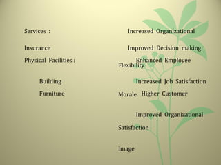 Services : Increased Organizational
Flexibility
Insurance Improved Decision making
Physical Facilities : Enhanced Employee
Morale
Building Increased Job Satisfaction
Furniture Higher Customer
Satisfaction
Improved Organizational
Image
 