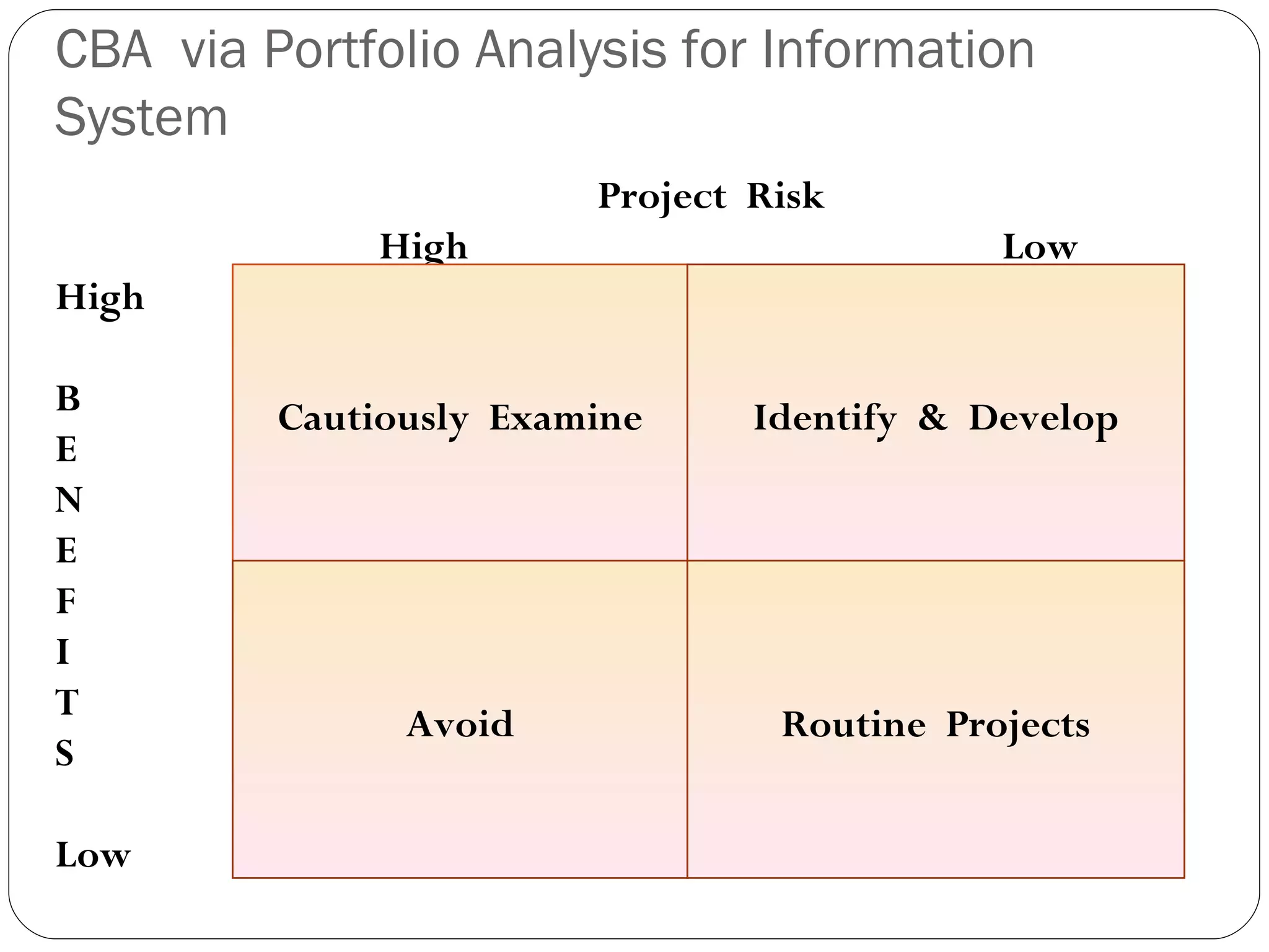 CBA  via Portfolio Analysis for Information System Project  Risk High  Low High   B E N E F I T S Low Cautiously  Examine Identify  &  Develop Avoid Routine  Projects 