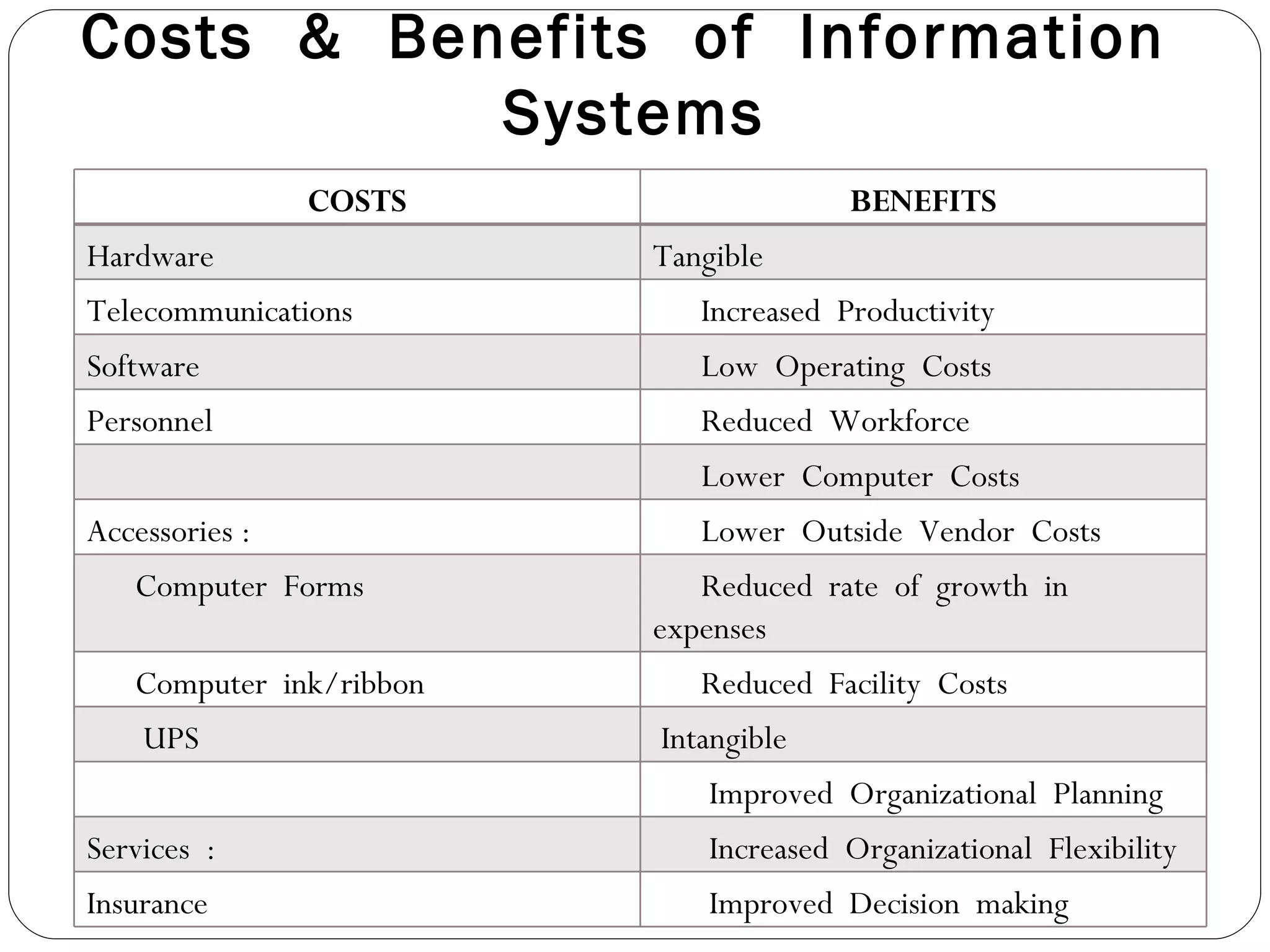 Costs  &  Benefits  of  Information  Systems COSTS BENEFITS Hardware Tangible Telecommunications Increased  Productivity Software Low  Operating  Costs Personnel Reduced  Workforce Lower  Computer  Costs Accessories : Lower  Outside  Vendor  Costs Computer  Forms Reduced  rate  of  growth  in  expenses Computer  ink/ribbon Reduced  Facility  Costs UPS Intangible Improved  Organizational  Planning Services  :  Increased  Organizational  Flexibility Insurance Improved  Decision  making 