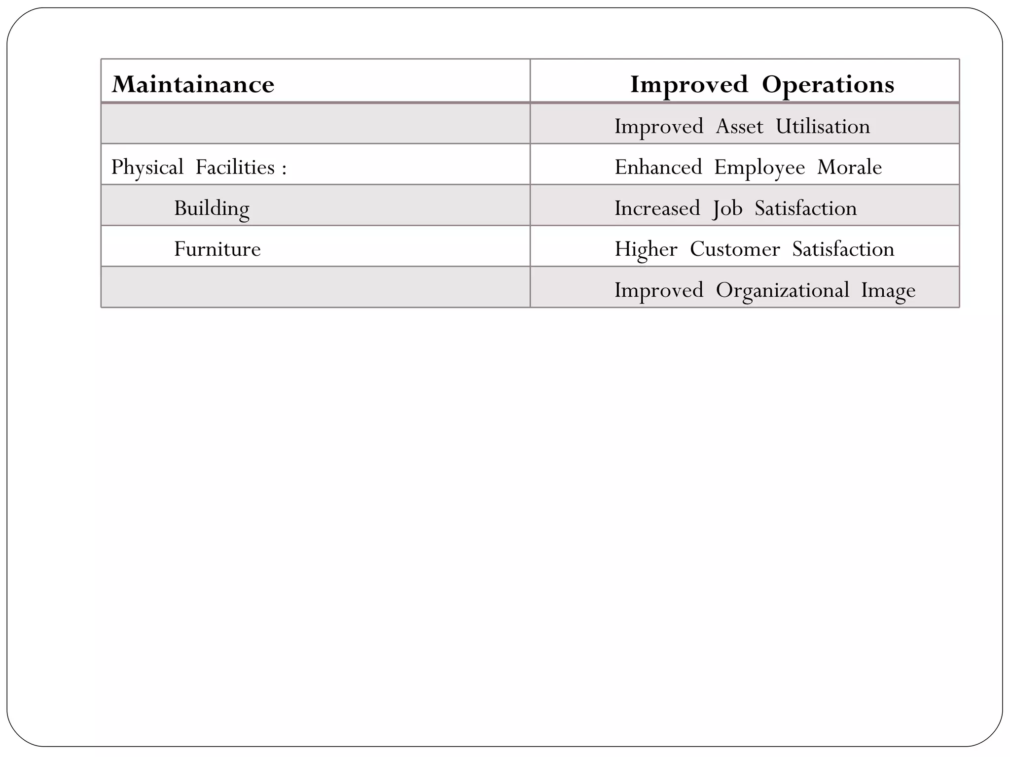 Maintainance Improved  Operations Improved  Asset  Utilisation Physical  Facilities : Enhanced  Employee  Morale Building  Increased  Job  Satisfaction Furniture Higher  Customer  Satisfaction Improved  Organizational  Image  