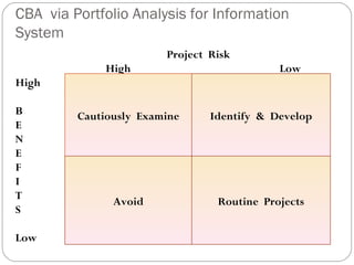 CBA  via Portfolio Analysis for Information System Project  Risk High  Low High   B E N E F I T S Low Cautiously  Examine Identify  &  Develop Avoid Routine  Projects 