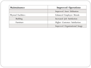 Maintainance Improved  Operations Improved  Asset  Utilisation Physical  Facilities : Enhanced  Employee  Morale Building  Increased  Job  Satisfaction Furniture Higher  Customer  Satisfaction Improved  Organizational  Image  