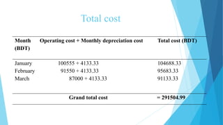 Total cost
Month Operating cost + Monthly depreciation cost
(BDT)
Total cost (BDT)
January 100555 + 4133.33
February 91550 + 4133.33
March 87000 + 4133.33
104688.33
95683.33
91133.33
Grand total cost = 291504.99
 