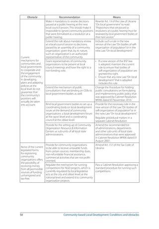 50	 Community-based Local Development: Conditions and obstacles
Obstacle Recommendation Means
Current
mechanisms for
communities and
local governments
to cooperate and
the engagement
of the community
in developing
plans and adopting
policies at the
local level do not
guarantee that
the community’s
positions will
actually be taken
into account.
Make it mandatory to review decisions
passed at a public hearing at the next
local council session. This should make it
impossible to ignore community positions
that were formalized as a resolution at a
public hearing.
Rewrite Art. 13 of the Law of Ukraine
“On local government”to read:
“Propositions that are passed as
resolutions at a public hearing must be
reviewed by local government bodies at
their next session.”
Extend the rule about mandatory review
at a local council session to decisions
passed by an assembly of a community
organization, given that, by its nature,
such an organization is an authorized
representative of the community.
Include such a rule in the new
version of the Law“On bodies of self-
organization of population”or in the
new Law“On local development.”
Grant representatives of community
organizations to be present at local
council meetings and have the right to a
non-binding vote.
If a new version of the BSP law
is adopted, maintain the current
rule to ensure that bodies of
self-organization of population are
granted this right.
Ensure that any new Law“On local
development”that is adopted
includes this rule.
•
•
Extend the mechanism of public
consultations that are binding on CEBs to
local government bodies as well.
Change the Procedure for holding
public consultations on formulating
and implementing public policy that
was approved by Cabinet Resolution
№996 dated 03 November 2010.
Bind local government bodies to set up a
coordinating body on local development
issues at the demand of community
organizations: a local development forum
at the rayon level and a coordinating
council at the oblast level.
Provide for the necessary rule in the
new version of the Law“On bodies of
self-organization of population”or in
the new Law“On local development.”
Regulate procedural matters in a
separate Cabinet Resolution
Provide for the setting up of Community
Organization Resource  Information
Centers as sub-units of all local state
administrations.
Amend the recommended list
of administrations, departments
and other sub-units of local state
administrations that were approved
in Cabinet Resolution №996 dated 01
August 2007.
None of the current
legislated forms
for registering
community
organizations offers
the possibility of
receiving money
from all permissible
sources of funding
unhampered and
tax-free.
Provide for community organizations
to be able to receive untaxable funds
from certain sources: membership dues,
non-refundable financial assistance,
commercial activities that are not profit-
oriented.
Amend Art. 157 of the Tax Code of
Ukraine.
Regulate the mechanism for running
competitions for NGO projects, which is
currently regulated by local legislative
acts at the city and oblast level, at the
national level and extend it to community
organization projects.
Pass a Cabinet Resolution approving a
standard procedure for running such
competitions.
 