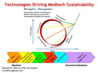 Technologies Driving Medtech Sustainability
Ideation Commercialization
Michael N. Helmus, PhD, Consultant
mnhelmus@msn.com
 