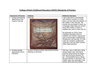 College of Early Childhood Educators (CECE) Standards of Practice
Standards of Practice Artifacts Reflective Narrative
1. Caring and Nurturing
Relationships that
Support Learning
Note tote I use a note tote to communicate
with children’s parents on a daily
basis. I put the notes and artworks of
the children in the note tote. The
parents are encouraged to leave me
a message if they have any concern
about their children or there is
anything they want to share with me.
As mentioned by CECE, Early
Childhood Educators strive to
establish and maintain ongoing and
open communication regarding the
development and learning of a child
under the member’s professional
supervision with the child’s parents
and/or legal guardians.
2. Developmentally
Appropriate Care &
Education
Conduct Developmentally Appropriate Activities-
Weaving on the fence
One day, I saw a child hold a string
during outdoor play. She tried to
wrap the string around her fingers. I
then got some pipe cleansers for
her. I demonstrated how to weave
the pipe cleanser on the fence. The
children were very interested in this
activity. More and more children
 