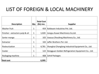 LIST OF FOREIGN & LOCAL MACHINERY
Description Qty
Total Cost
(Rs) mn. Supplier
Washer fruit 1 459 Koldware Industries Pvt. Ltd.
Finisher - extractors pulp & oil 1 1,020 Jiangsu Kuwai Machinery Co,Ltd.
Sorter mango 1 102 Jiaozuo Zhoufeng Machinery Co., Ltd.
Extractor 1 102 Jaffer Brothers Pvt. Ltd.
Pasteurization 1 4,781 Shanghai Changlong Industrial Equipment Co., Ltd.
Cooler 1 122 Dongguan Golden Refrigeration Equipment Co., Ltd.
Packaging machine 1 408 Zahid Packages
Total cost 6,995
 