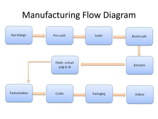 Manufacturing Flow Diagram
 