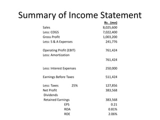 Summary of Income Statement
Rs . (mn)
Sales 8,025,600
Less: COGS 7,022,400
Gross Profit 1,003,200
Less: S & A Expenses 241,776
Operating Profit (EBIT) 761,424
Less: Amortization
761,424
Less: Interest Expenses 250,000
Earnings Before Taxes 511,424
Less: Taxes 25% 127,856
Net Profit 383,568
Dividends
Retained Earnings 383,568
EPS 0.21
ROA 0.81%
ROE 2.06%
 