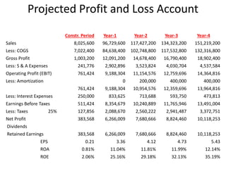 Projected Profit and Loss Account
Constr. Period Year-1 Year-2 Year-3 Year-4
Sales 8,025,600 96,729,600 117,427,200 134,323,200 151,219,200
Less: COGS 7,022,400 84,638,400 102,748,800 117,532,800 132,316,800
Gross Profit 1,003,200 12,091,200 14,678,400 16,790,400 18,902,400
Less: S & A Expenses 241,776 2,902,896 3,523,824 4,030,704 4,537,584
Operating Profit (EBIT) 761,424 9,188,304 11,154,576 12,759,696 14,364,816
Less: Amortization 0 200,000 400,000 400,000
761,424 9,188,304 10,954,576 12,359,696 13,964,816
Less: Interest Expenses 250,000 833,625 713,688 593,750 473,813
Earnings Before Taxes 511,424 8,354,679 10,240,889 11,765,946 13,491,004
Less: Taxes 25% 127,856 2,088,670 2,560,222 2,941,487 3,372,751
Net Profit 383,568 6,266,009 7,680,666 8,824,460 10,118,253
Dividends
Retained Earnings 383,568 6,266,009 7,680,666 8,824,460 10,118,253
EPS 0.21 3.36 4.12 4.73 5.43
ROA 0.81% 11.04% 11.81% 11.99% 12.14%
ROE 2.06% 25.16% 29.18% 32.13% 35.19%
 