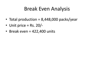 Break Even Analysis
• Total production = 8,448,000 packs/year
• Unit price = Rs. 20/-
• Break even = 422,400 units
 