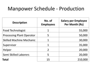 Manpower Schedule - Production
Description
No. of
Employees
Salary per Employee
Per Month (Rs)
Food Technologist 1 55,000
Processing Plant Operator 5 50,000
Skilled Machine Mechanic 1 30,000
Supervisor 1 35,000
Helper 2 20,000
Semi Skilled Laborers 5 20,000
Total 15 210,000
 