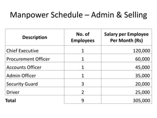 Manpower Schedule – Admin & Selling
Description
No. of
Employees
Salary per Employee
Per Month (Rs)
Chief Executive 1 120,000
Procurement Officer 1 60,000
Accounts Officer 1 45,000
Admin Officer 1 35,000
Security Guard 3 20,000
Driver 2 25,000
Total 9 305,000
 