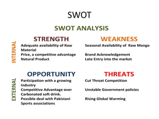 SWOT
SWOT ANALYSIS
INTERNAL
STRENGTH WEAKNESS
Adequate availability of Raw
Material
Seasonal Availability of Raw Mango
Price, a competitive advantage Brand Acknowledgement
Natural Product Late Entry into the market
EXTERNAL
OPPORTUNITY THREATS
Participation with a growing
industry
Cut Throat Competition
Competitive Advantage over
Carbonated soft drink.
Unstable Government policies
Possible deal with Pakistani
Sports associations
Rising Global Warming
 