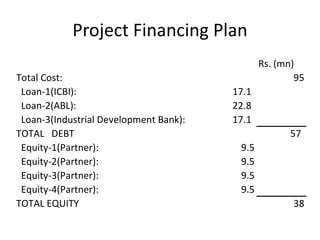 Project Financing Plan
Rs. (mn)
Total Cost: 95
Loan-1(ICBI): 17.1
Loan-2(ABL): 22.8
Loan-3(Industrial Development Bank): 17.1
TOTAL DEBT 57
Equity-1(Partner): 9.5
Equity-2(Partner): 9.5
Equity-3(Partner): 9.5
Equity-4(Partner): 9.5
TOTAL EQUITY 38
 