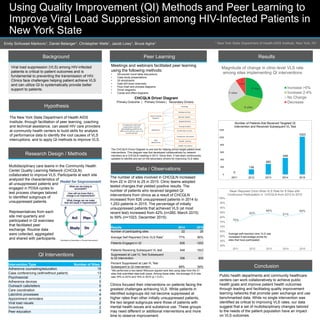 Developed by Associates in Process Improvement
Using Quality Improvement (QI) Methods and Peer Learning to
Improve Viral Load Suppression among HIV-Infected Patients in
New York State
1 New York State Department of Health AIDS Institute, New York, NY
Viral load suppression (VLS) among HIV-infected
patients is critical to patient outcomes and is
fundamental to preventing the transmission of HIV.
Clinics face challenges helping patient achieve VLS
and can utilize QI to systematically provide better
support to patients.
Background
Hypothesis
The New York State Department of Health AIDS
Institute, through facilitation of peer learning, coaching
and technical assistance, can assist HIV care providers
at community health centers to build skills for analysis
of performance data to identify the root causes of VLS
interruptions, and to apply QI methods to improve VLS.
Research Design / Methods
Multidisciplinary care teams in the Community Health
Center Quality Learning Network (CHCQLN)
collaborated to improve VLS. Participants at each site
analyzed the characteristics of
all unsuppressed patients and
engaged in PDSA cycles to
test process changes tailored
to identified subgroups of
unsuppressed patients.
QI Interventions
Peer Learning
Data / Observations
The number of sites involved in CHCQLN increased
from 22 in 2014 to 25 in 2015. Clinic teams adopted
tested changes that yielded positive results. The
number of patients who received targeted QI
interventions from clinics as a result of CHCQLN
increased from 626 unsuppressed patients in 2014 to
1,253 patients in 2015. The percentage of initially
unsuppressed patients that achieved VLS (at most
recent test) increased from 42% (n=260, March 2015)
to 59% (n=1023, December 2015).
Clinics focused their interventions on patients facing the
greatest challenges achieving VLS. While patients in
identified subgroups did not become suppressed at
higher rates than other initially unsuppressed patients,
the two largest subgroups were those of patients with
mental health issues and substance use. These groups
may need different or additional interventions and more
time to observe improvement.
Results
Conclusion
Public health departments and community healthcare
centers can work collaboratively to achieve public
health goals and improve patient health outcomes
through leading and facilitating quality improvement
learning networks that promote peer exchange and use
benchmarked data. While no single intervention was
identified as critical to improving VLS rates, our data
suggest that a set of multidisciplinary changes tailored
to the needs of the patient population have an impact
on VLS outcomes.
Emily Schlussel Markovic1, Daniel Belanger1, Christopher Wells1, Jacob Lowy1, Bruce Agins1
Meetings and webinars facilitated peer learning
using the following methods:
• Structured round table discussions
• Case study presentations
• QI storyboards
• Data drill down exercises
• Flow chart and process diagrams
• Driver diagrams
• Cause and effect diagrams
0
139
283
448
1023
0
200
400
600
800
1000
1200
2011 2012 2013 2014 2015
Number of Patients that Received Targeted QI
Intervention and Received Subsequent VL Test
75%
82%
84%
81%
84%
50%
55%
60%
65%
70%
75%
80%
85%
90%
95%
100%
2011 2012 2013 2014 2015
Mean Reported Clinic-Wide VLS Rate for 8 Sites with
Continuous Participation in CHCQLN from 2012 to 2015
Average self-reported clinic VLS rate
increased 9 percentage points for
sites that have participated
Intervention Type Number of Sites
Adherence counseling/education 15
Case conferencing (with/without patient) 13
Psychosocial 7
Adherence devices 5
Outreach calls/letters 5
Care coordination 4
Lab/clinic processes 4
Appointment reminders 3
Viral load visuals 2
Incentives 2
Peer education 2
*We performed a two-tailed Wilcoxon signed-rank test using data from the 21
sites that submitted data both years. Among these sites, the average VLS rate
was 76% in 2014 and 79% in 2015 (p < 0.01).
Results 2014 2015
Number of participating sites 22 25
Average Self Reported Clinic VLS Rate* 77% 80%
Patients Engaged in QI 626 1253
Patients Receiving Subsequent VL test 448 1023
Suppressed at Last VL Test Subsequent
to QI intervention 306 605
Percent Suppressed at Last VL Test
Subsequent to QI intervention 68% 59%
Representatives from each
site met quarterly and
participated in QI exercises
that facilitated peer
exchange. Routine data
were collected, aggregated
and shared with participants.
CHCQLN Driver Diagram
Primary Outcome | Primary Drivers | Secondary Drivers
The CHCQLN Driver Diagram is one tool for helping clinics target patient level
interventions. This diagram was first developed collaboratively by network
members at a CHCQLN meeting in 2013. Since then, it has been continuously
updated to identify and act on the secondary drivers for improving VLS rates.
 