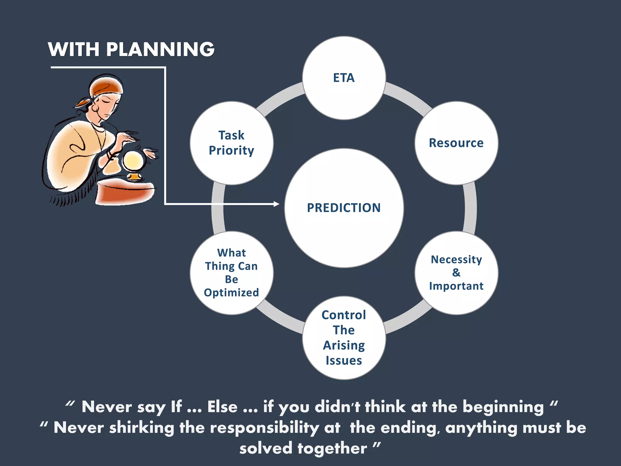 “ Never say If … Else … if you didn't think at the beginning “
“ Never shirking the responsibility at the ending, anything must be
solved together ”
WITH PLANNING
PREDICTION
ETA
Resource
Necessity
&
Important
Control
The
Arising
Issues
What
Thing Can
Be
Optimized
Task
Priority
 