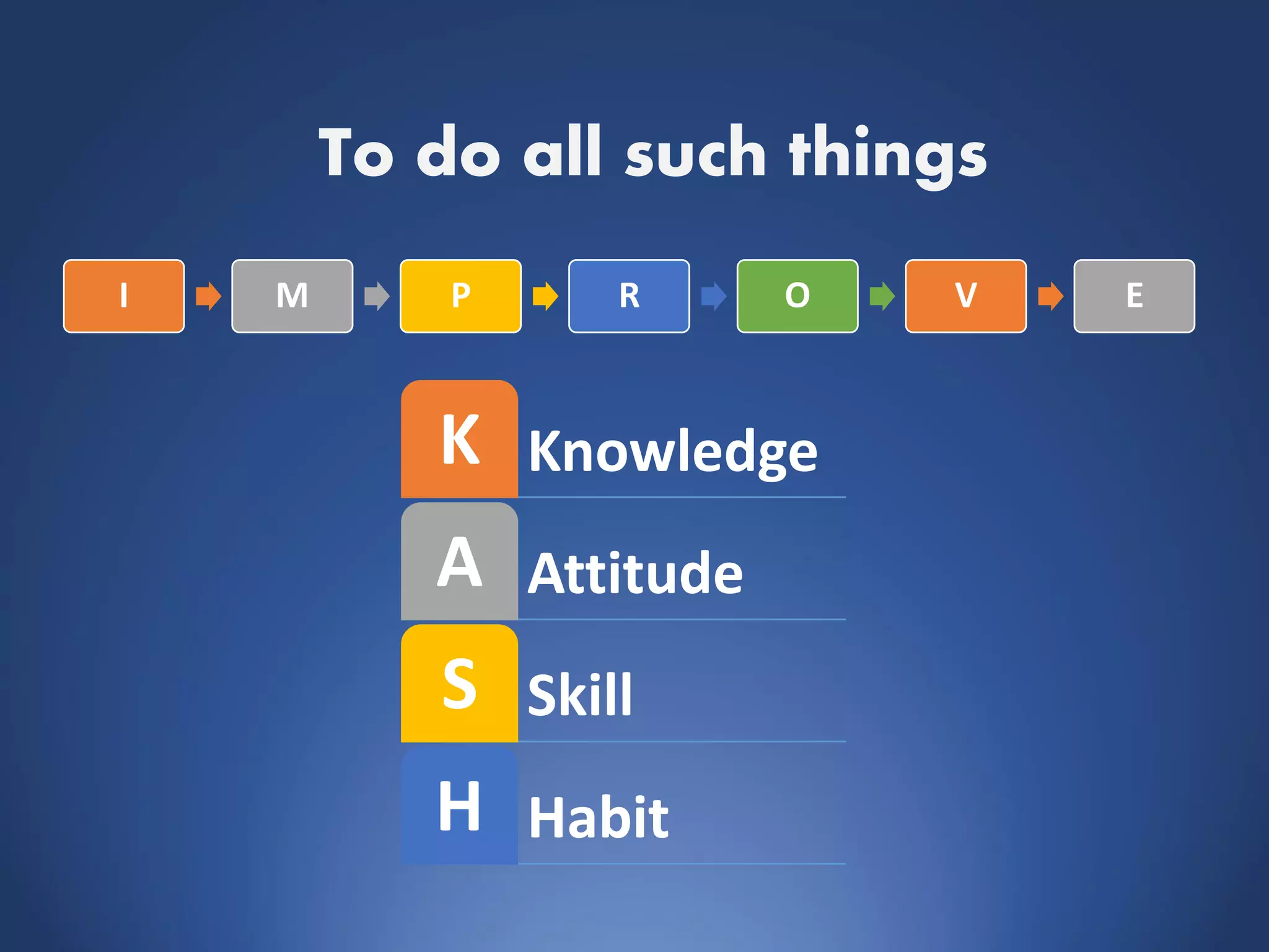 To do all such things
I M P R O V E
KnowledgeK
AttitudeA
SkillS
HabitH
 