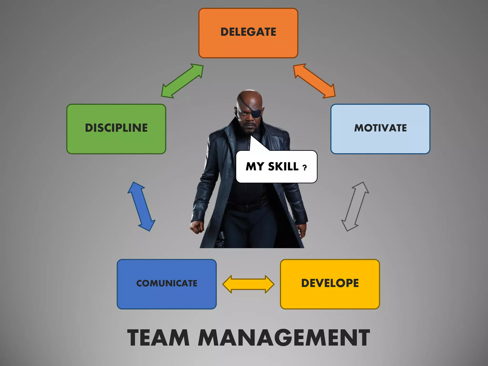 DELEGATE
MOTIVATE
DEVELOPECOMUNICATE
DISCIPLINE
TEAM MANAGEMENT
MY SKILL ?
 