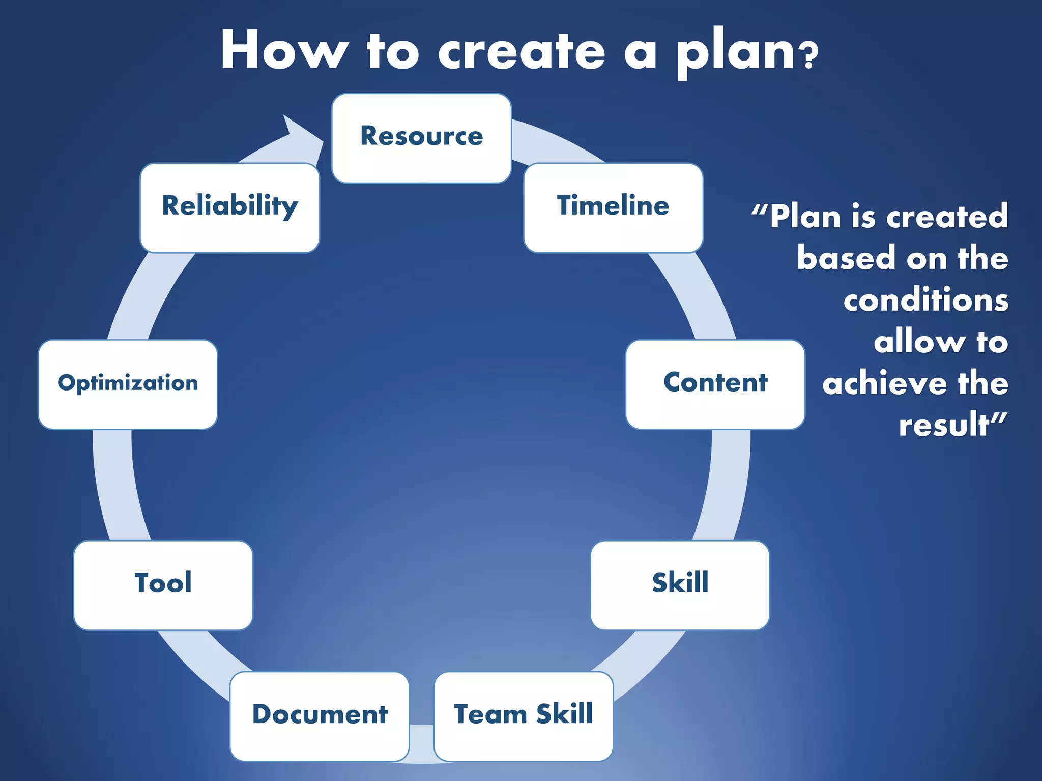 How to create a plan?
Resource
Timeline
Content
Skill
Team SkillDocument
Tool
Optimization
Reliability “Plan is created
based on the
conditions
allow to
achieve the
result”
 